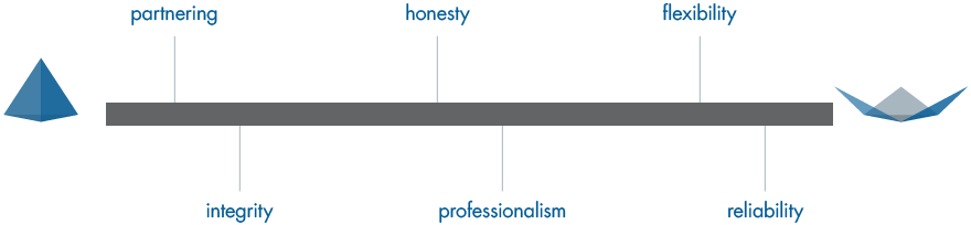 Diagram picture expressing our key values